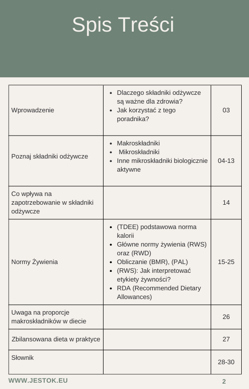 Twoje Zapotrzebowanie na Składniki Odżywcze czyli kompedium wiedzy na temat norm żywienia i kalorii